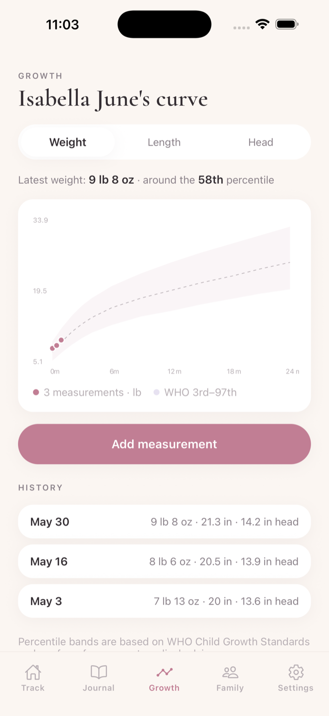 Growth curve plotted against WHO percentile bands