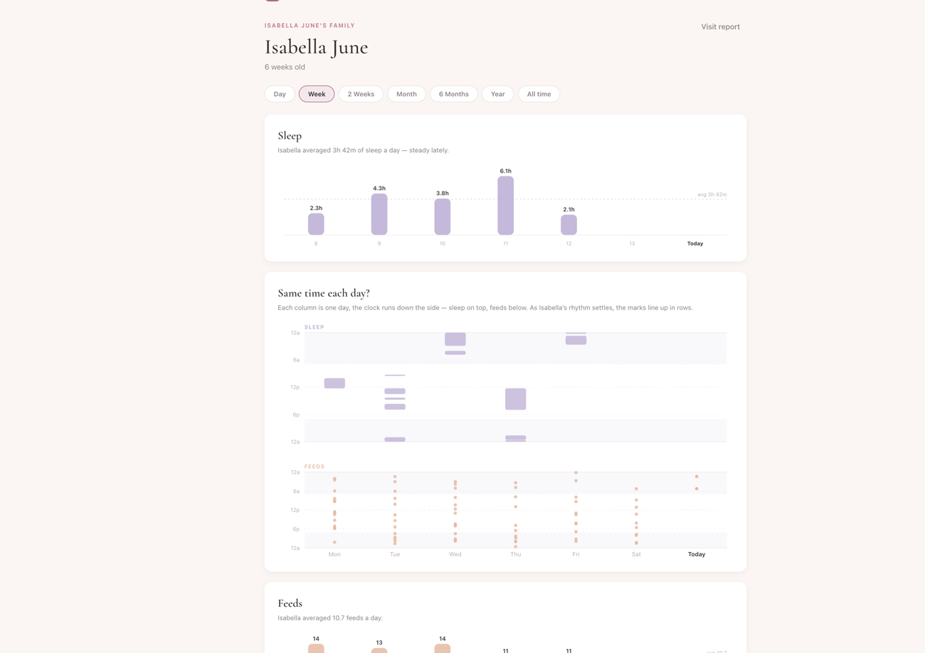 The Milk Monster web dashboard — weekly sleep and feed charts and a day-rhythm view